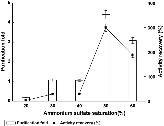Ammonium sulfate purification applications